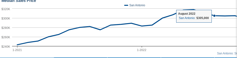 graph showing home prices in San Antonio in median sales price for August 2022